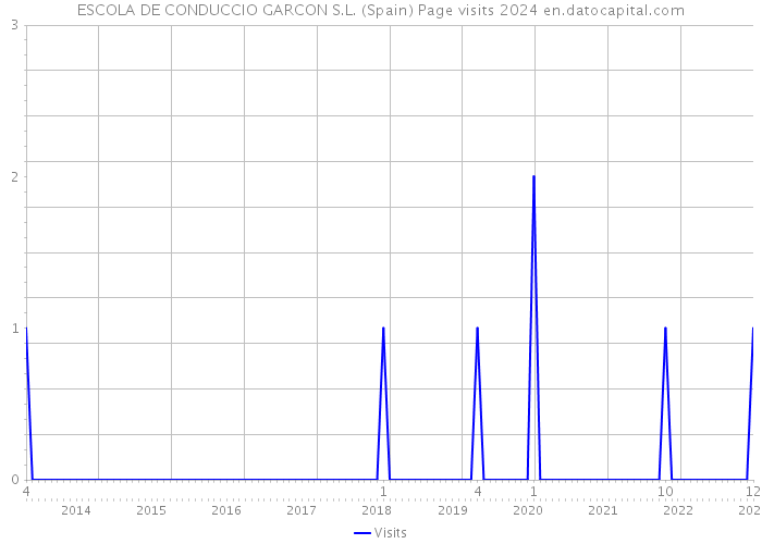 ESCOLA DE CONDUCCIO GARCON S.L. (Spain) Page visits 2024 