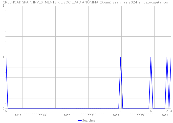 GREENOAK SPAIN INVESTMENTS R.L SOCIEDAD ANÓNIMA (Spain) Searches 2024 