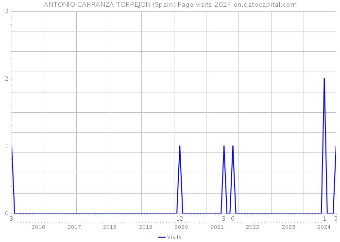ANTONIO CARRANZA TORREJON (Spain) Page visits 2024 