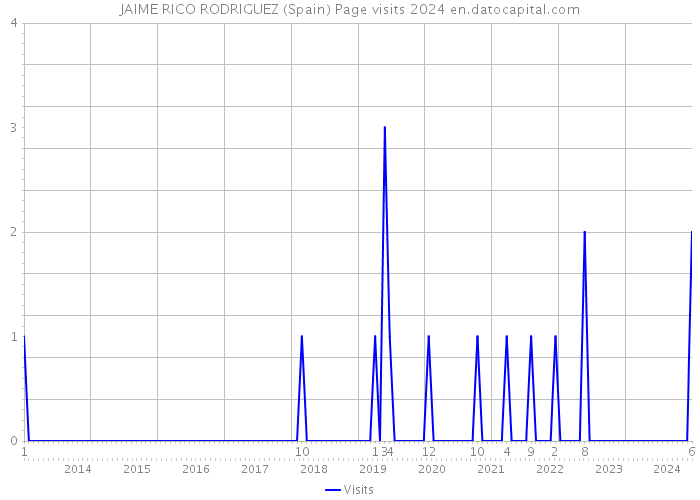 JAIME RICO RODRIGUEZ (Spain) Page visits 2024 