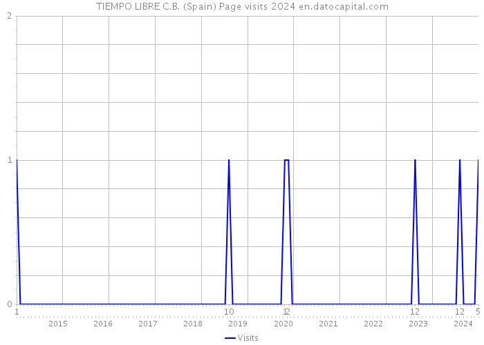 TIEMPO LIBRE C.B. (Spain) Page visits 2024 