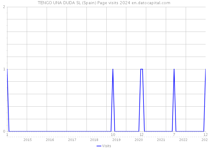 TENGO UNA DUDA SL (Spain) Page visits 2024 