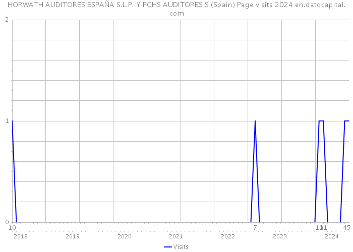 HORWATH AUDITORES ESPAÑA S.L.P. Y PCHS AUDITORES S (Spain) Page visits 2024 