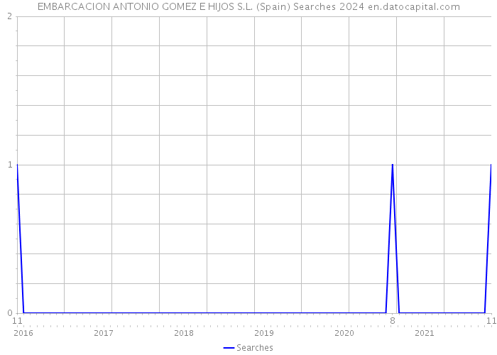 EMBARCACION ANTONIO GOMEZ E HIJOS S.L. (Spain) Searches 2024 