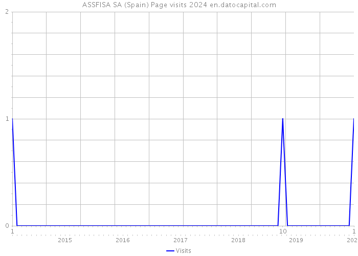 ASSFISA SA (Spain) Page visits 2024 