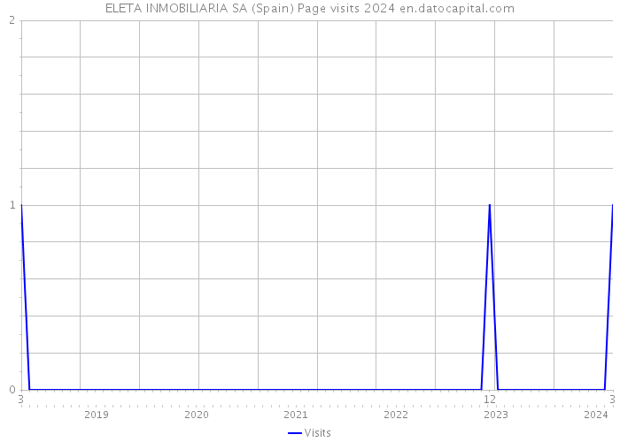 ELETA INMOBILIARIA SA (Spain) Page visits 2024 