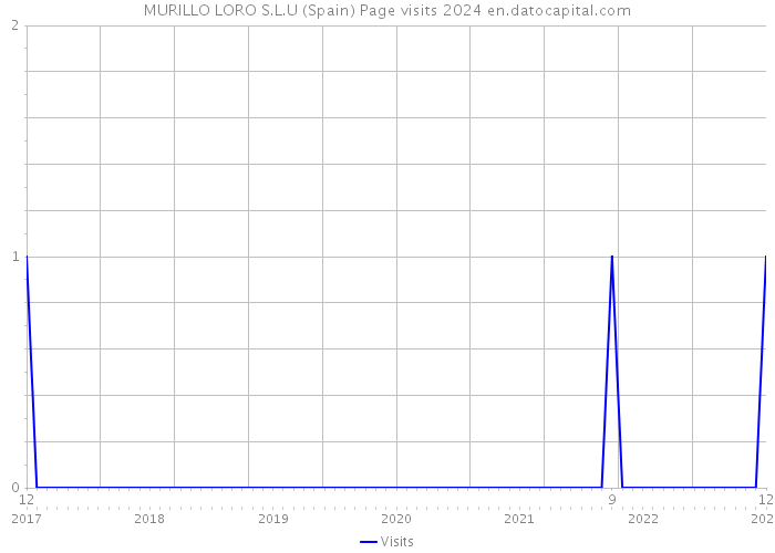 MURILLO LORO S.L.U (Spain) Page visits 2024 