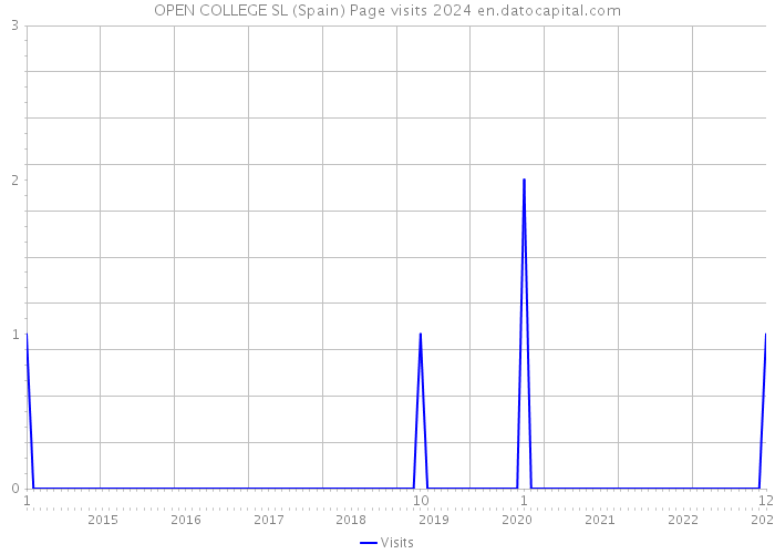 OPEN COLLEGE SL (Spain) Page visits 2024 