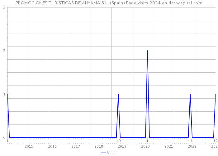PROMOCIONES TURISTICAS DE ALHAMA S.L. (Spain) Page visits 2024 