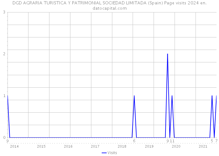 DGD AGRARIA TURISTICA Y PATRIMONIAL SOCIEDAD LIMITADA (Spain) Page visits 2024 