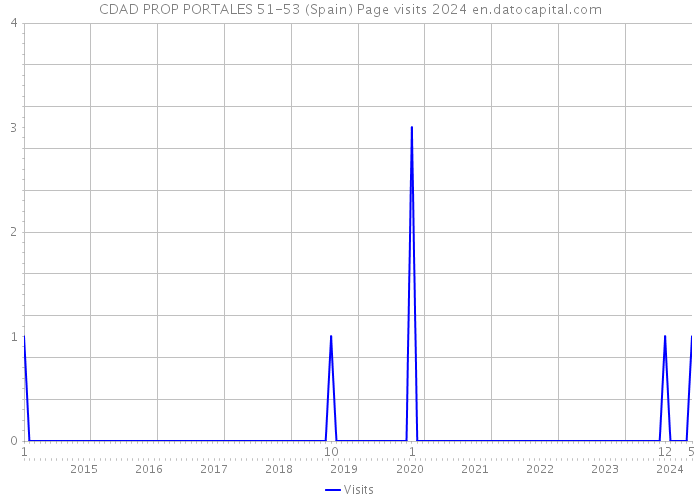 CDAD PROP PORTALES 51-53 (Spain) Page visits 2024 