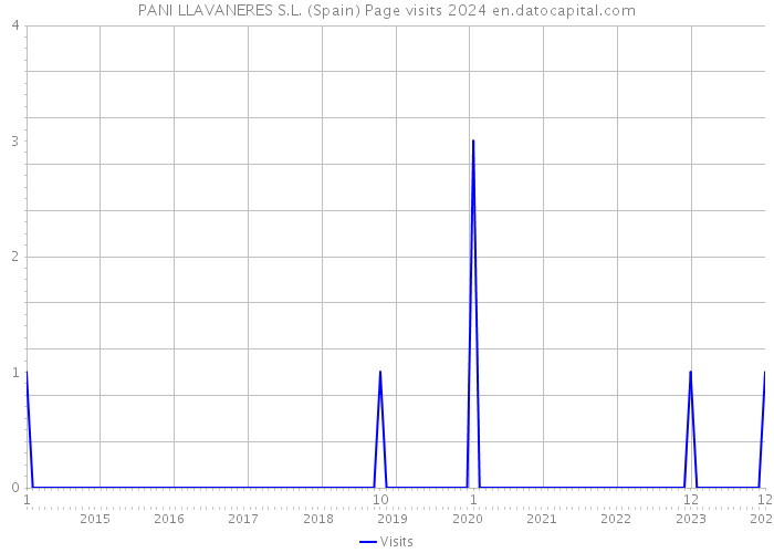 PANI LLAVANERES S.L. (Spain) Page visits 2024 