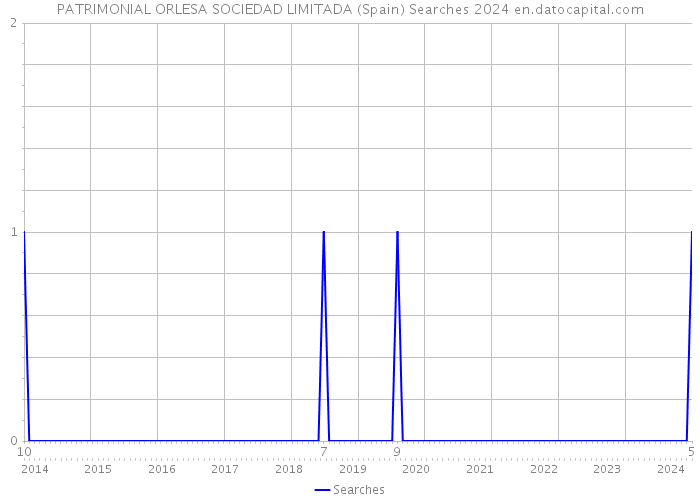 PATRIMONIAL ORLESA SOCIEDAD LIMITADA (Spain) Searches 2024 
