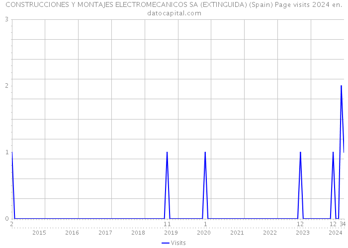 CONSTRUCCIONES Y MONTAJES ELECTROMECANICOS SA (EXTINGUIDA) (Spain) Page visits 2024 