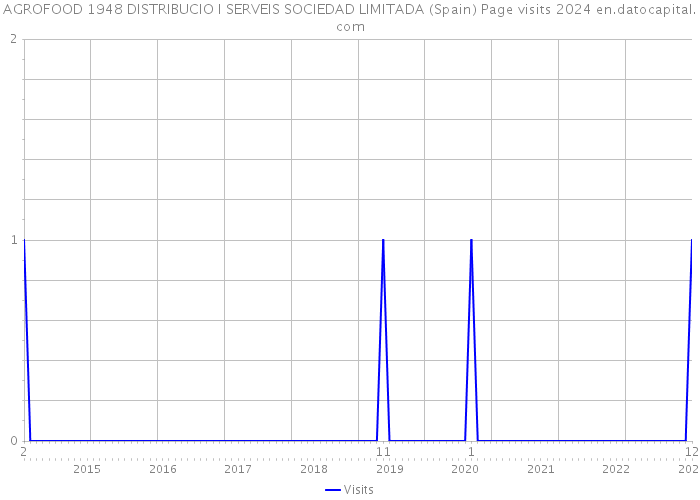 AGROFOOD 1948 DISTRIBUCIO I SERVEIS SOCIEDAD LIMITADA (Spain) Page visits 2024 