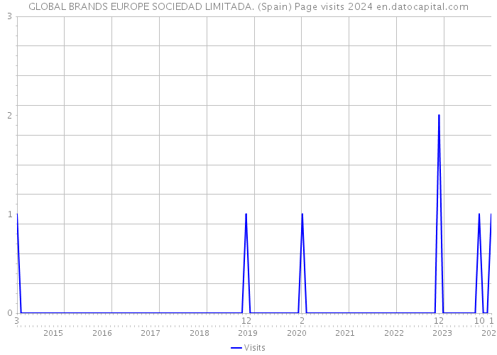 GLOBAL BRANDS EUROPE SOCIEDAD LIMITADA. (Spain) Page visits 2024 
