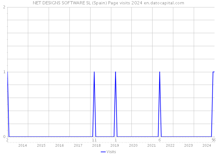 NET DESIGNS SOFTWARE SL (Spain) Page visits 2024 