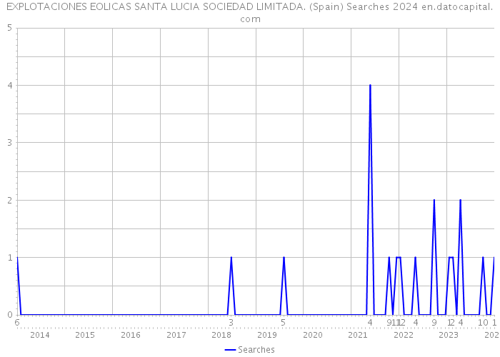 EXPLOTACIONES EOLICAS SANTA LUCIA SOCIEDAD LIMITADA. (Spain) Searches 2024 