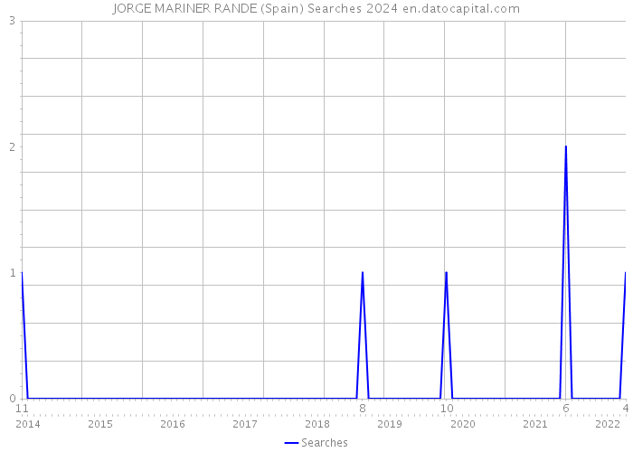 JORGE MARINER RANDE (Spain) Searches 2024 
