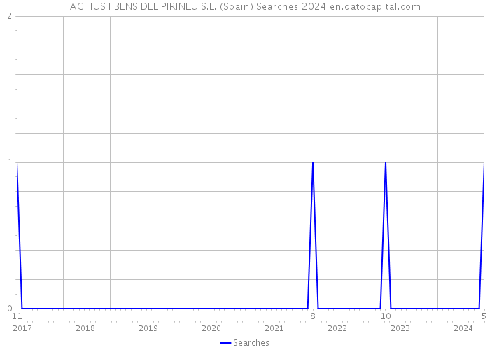 ACTIUS I BENS DEL PIRINEU S.L. (Spain) Searches 2024 