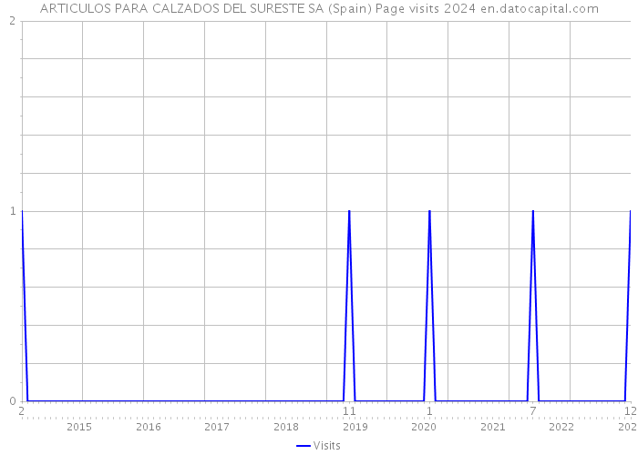 ARTICULOS PARA CALZADOS DEL SURESTE SA (Spain) Page visits 2024 