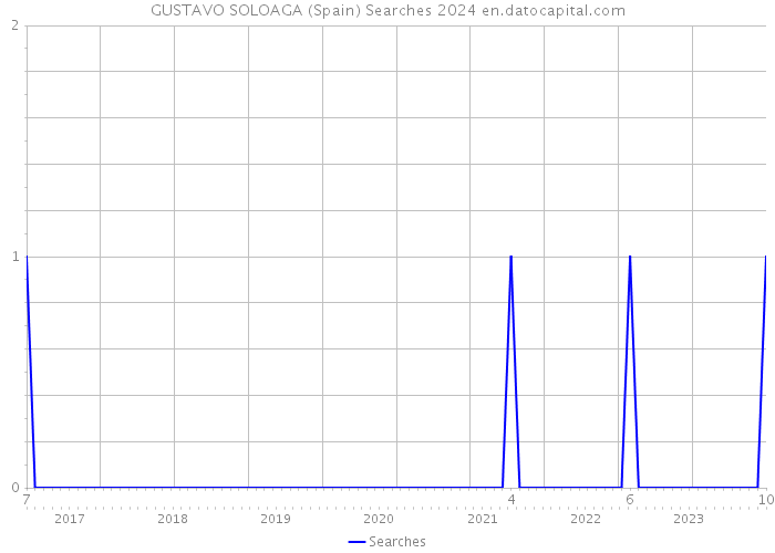 GUSTAVO SOLOAGA (Spain) Searches 2024 
