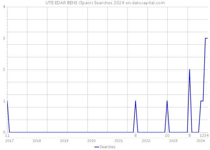 UTE EDAR BENS (Spain) Searches 2024 