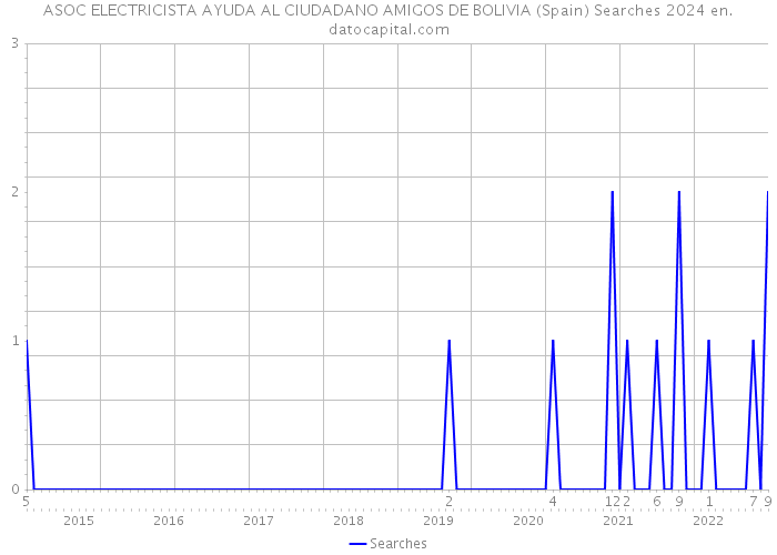 ASOC ELECTRICISTA AYUDA AL CIUDADANO AMIGOS DE BOLIVIA (Spain) Searches 2024 