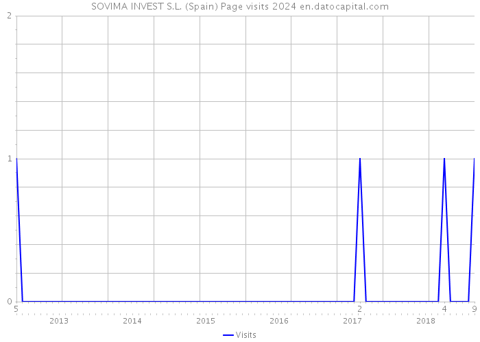 SOVIMA INVEST S.L. (Spain) Page visits 2024 