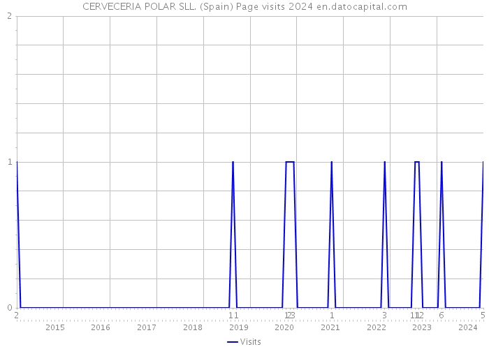 CERVECERIA POLAR SLL. (Spain) Page visits 2024 