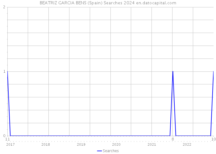 BEATRIZ GARCIA BENS (Spain) Searches 2024 