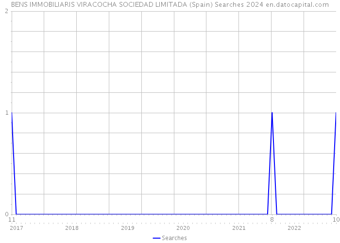 BENS IMMOBILIARIS VIRACOCHA SOCIEDAD LIMITADA (Spain) Searches 2024 