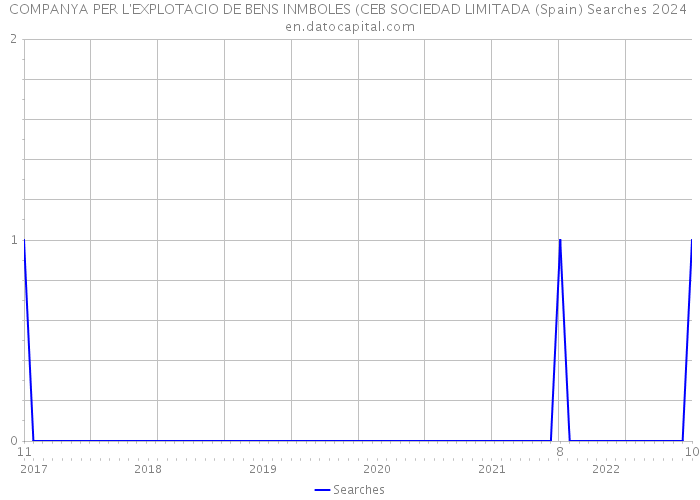 COMPANYA PER L'EXPLOTACIO DE BENS INMBOLES (CEB SOCIEDAD LIMITADA (Spain) Searches 2024 