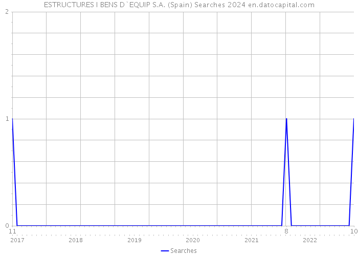 ESTRUCTURES I BENS D`EQUIP S.A. (Spain) Searches 2024 