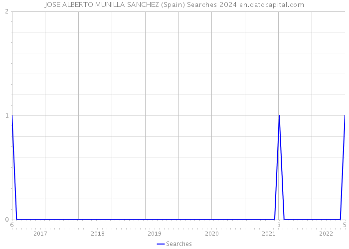 JOSE ALBERTO MUNILLA SANCHEZ (Spain) Searches 2024 