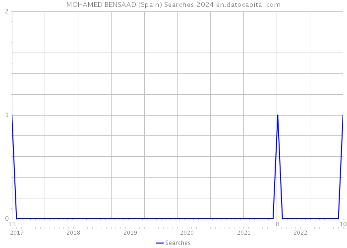 MOHAMED BENSAAD (Spain) Searches 2024 