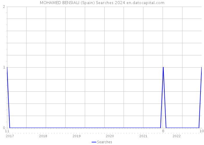 MOHAMED BENSIALI (Spain) Searches 2024 