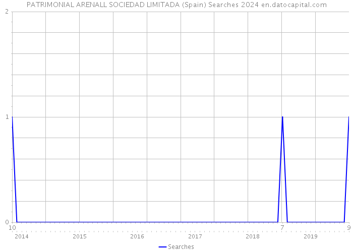 PATRIMONIAL ARENALL SOCIEDAD LIMITADA (Spain) Searches 2024 