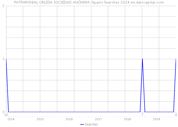 PATRIMONIAL ORLESA SOCIEDAD ANÓNIMA (Spain) Searches 2024 