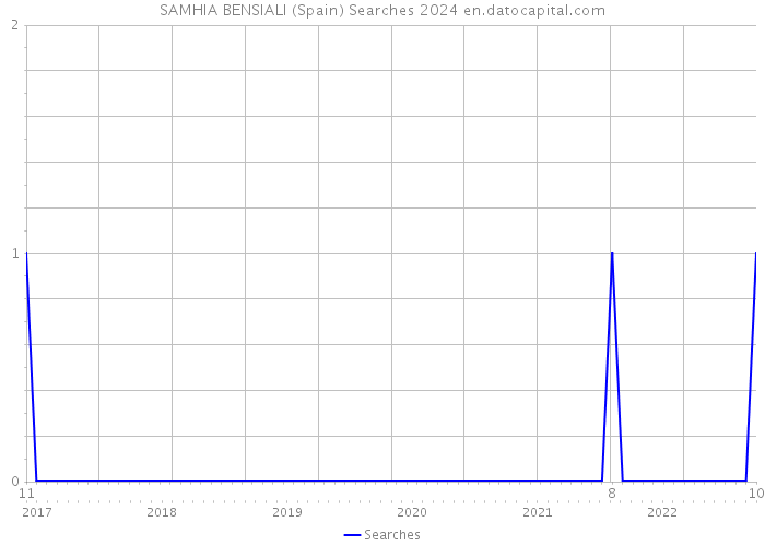 SAMHIA BENSIALI (Spain) Searches 2024 