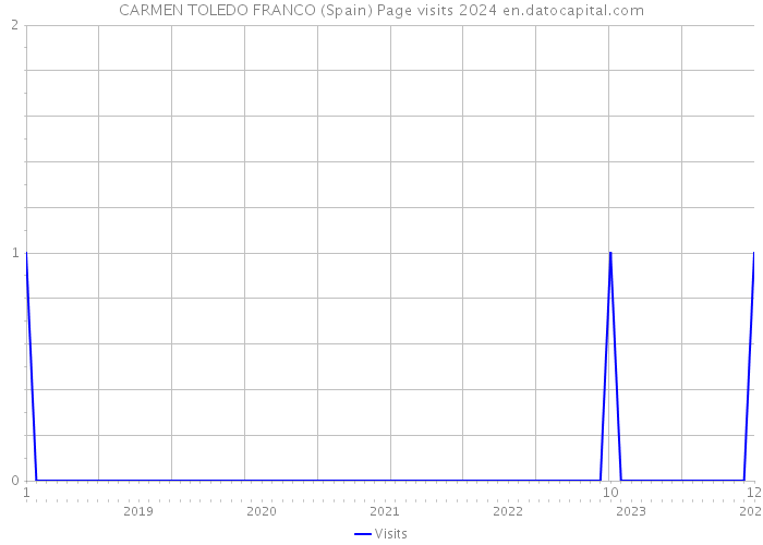 CARMEN TOLEDO FRANCO (Spain) Page visits 2024 