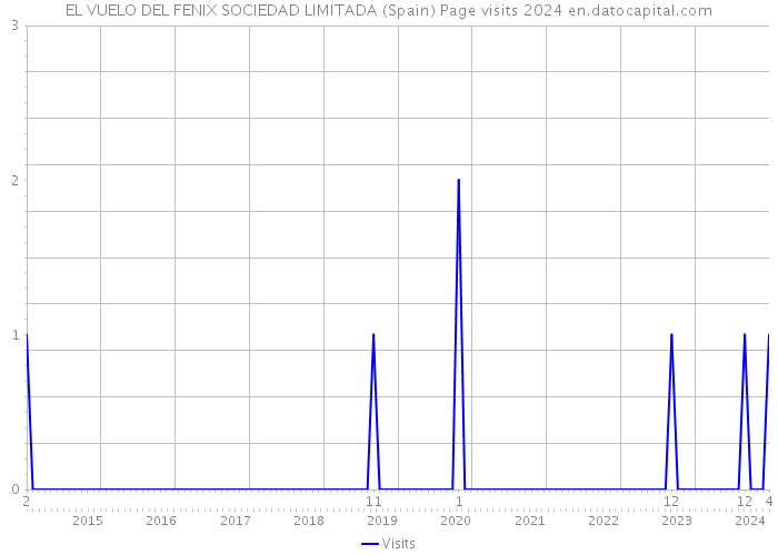 EL VUELO DEL FENIX SOCIEDAD LIMITADA (Spain) Page visits 2024 