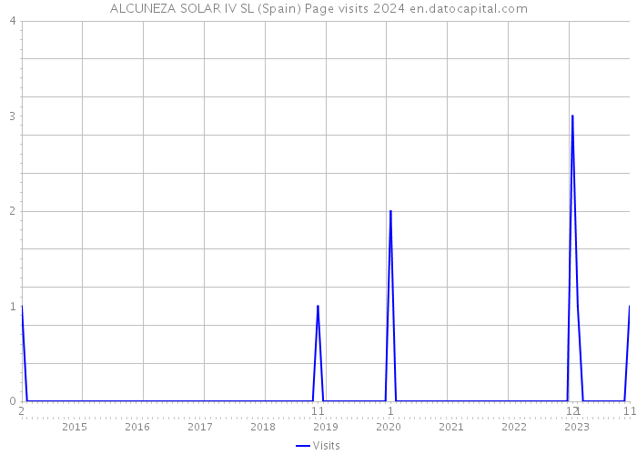 ALCUNEZA SOLAR IV SL (Spain) Page visits 2024 
