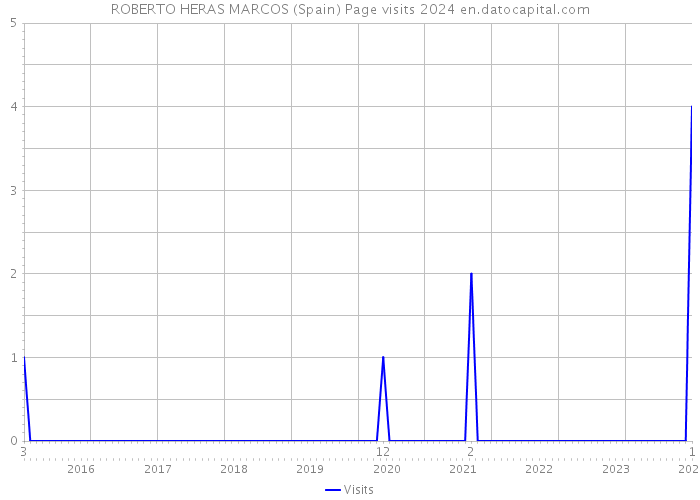 ROBERTO HERAS MARCOS (Spain) Page visits 2024 