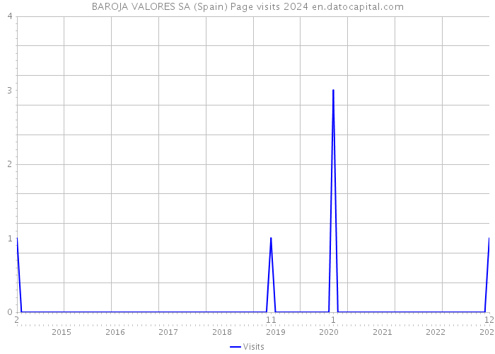 BAROJA VALORES SA (Spain) Page visits 2024 