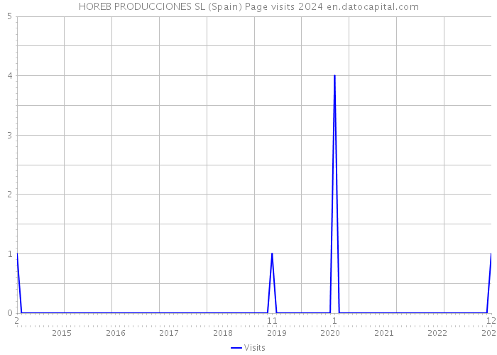 HOREB PRODUCCIONES SL (Spain) Page visits 2024 