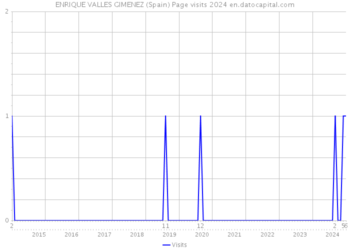 ENRIQUE VALLES GIMENEZ (Spain) Page visits 2024 