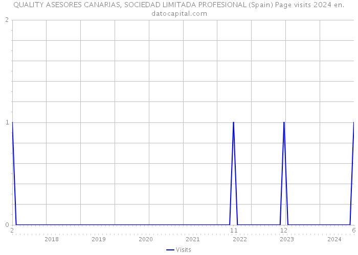 QUALITY ASESORES CANARIAS, SOCIEDAD LIMITADA PROFESIONAL (Spain) Page visits 2024 