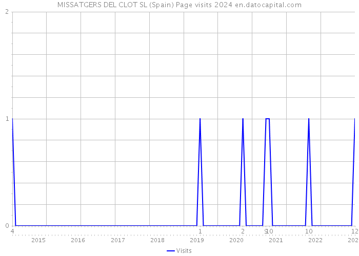 MISSATGERS DEL CLOT SL (Spain) Page visits 2024 