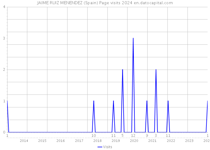 JAIME RUIZ MENENDEZ (Spain) Page visits 2024 